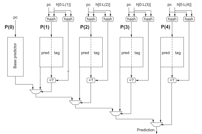 TAGE 预测器