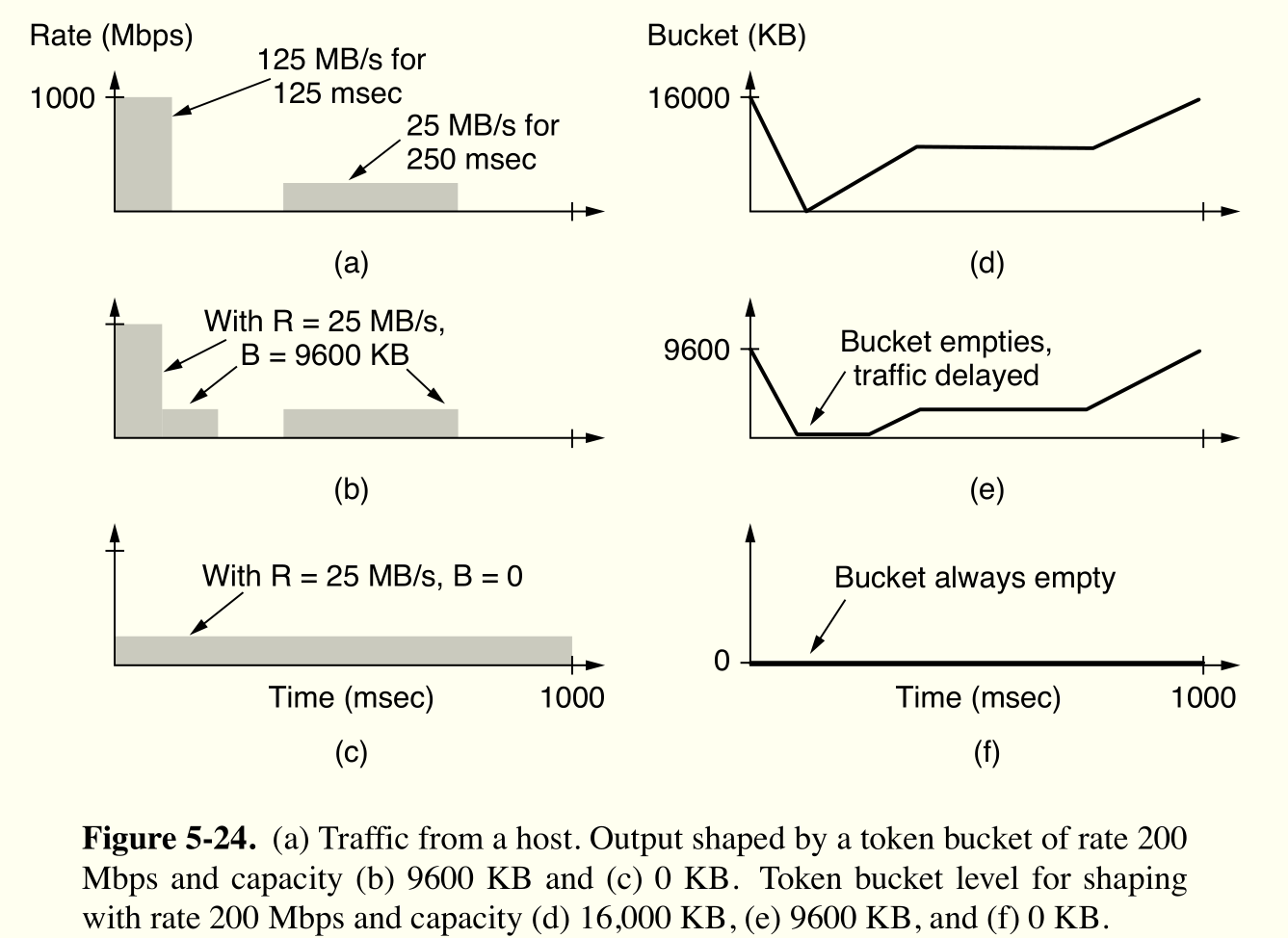 bucket algorithm