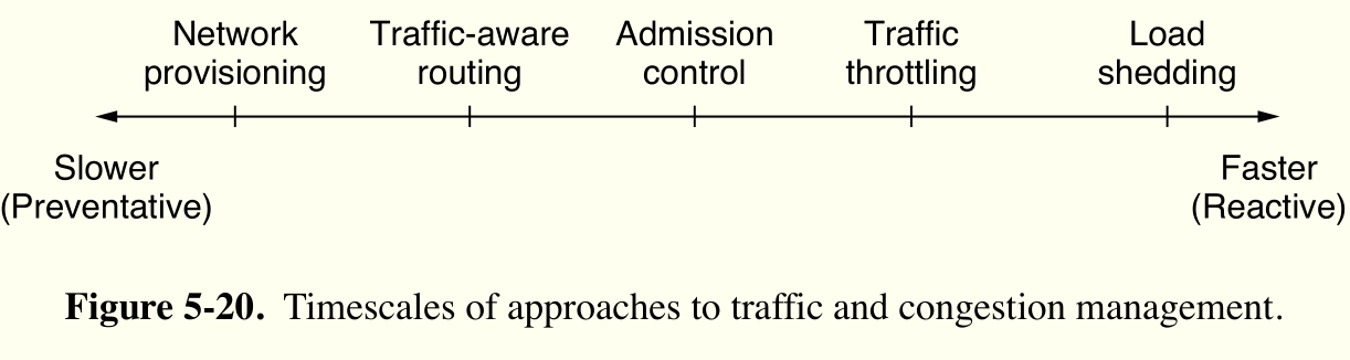 congestion control