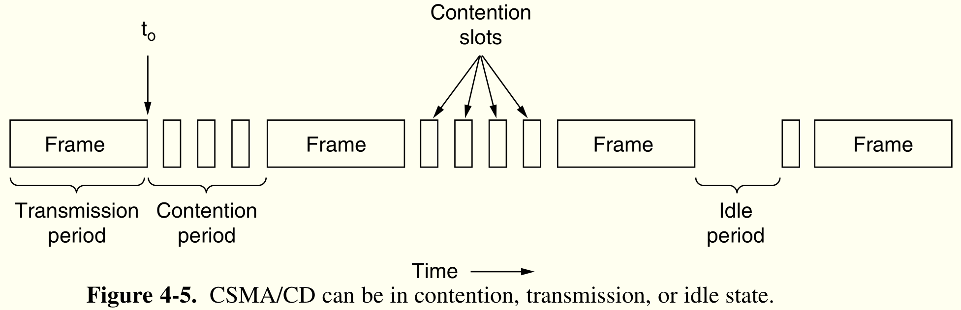 CSMA/CD