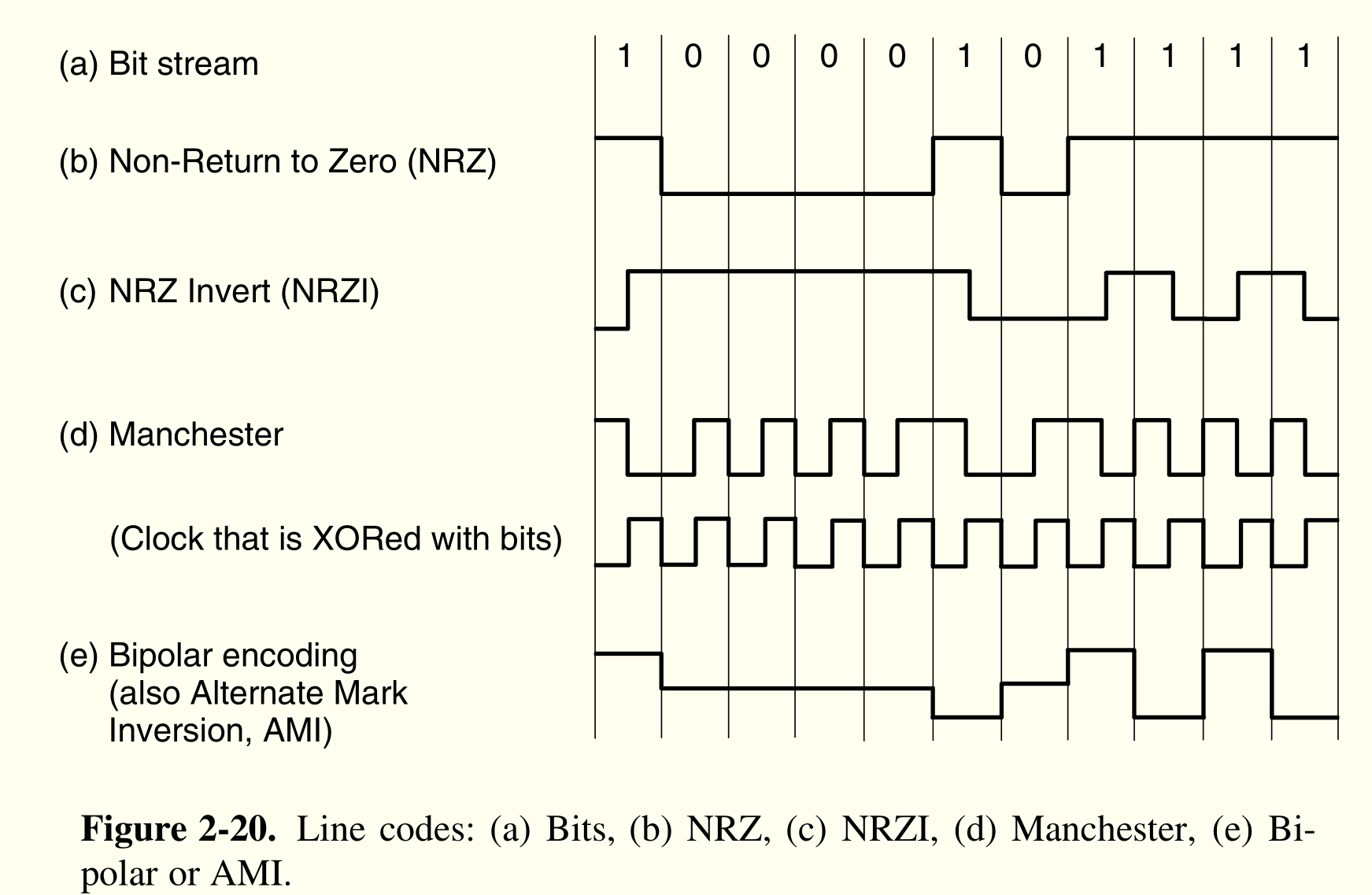 modulation